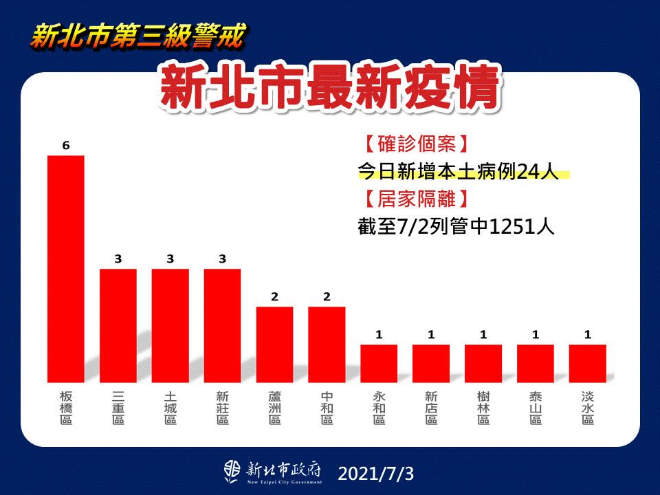 新北市最新疫情。(圖/新北市政府提供)