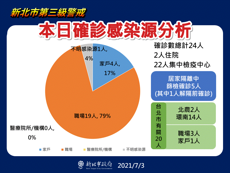 3日確診個案感染源分析。(圖/新北市政府提供)