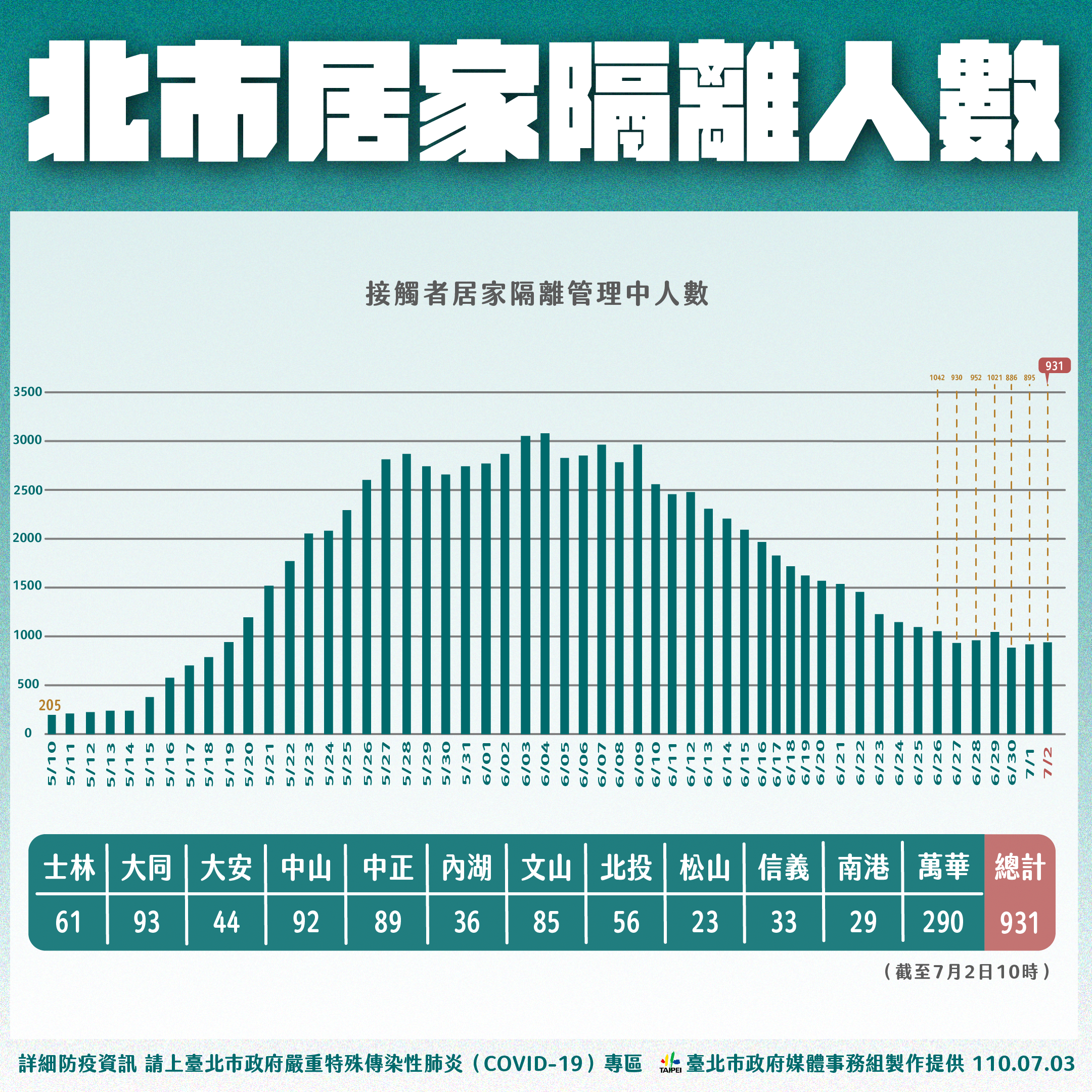台北市居家隔離人數。(圖/台北市政府)