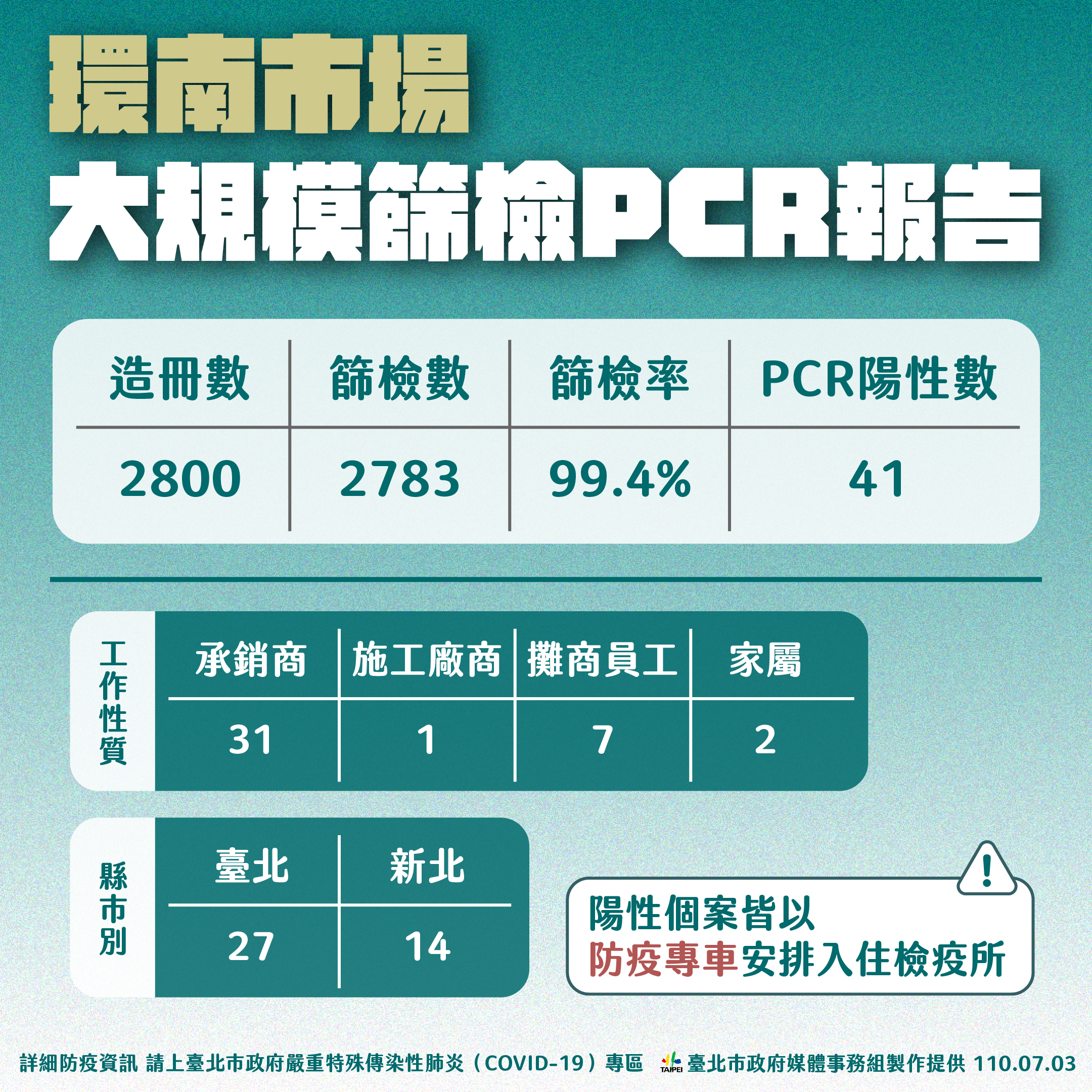 環南市場大規模篩檢PCR報告。（圖／台北市政府）