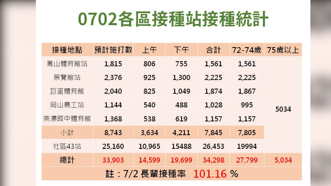 七旬長者有慢性病史 打莫德納疫苗「半小時內」休克不治