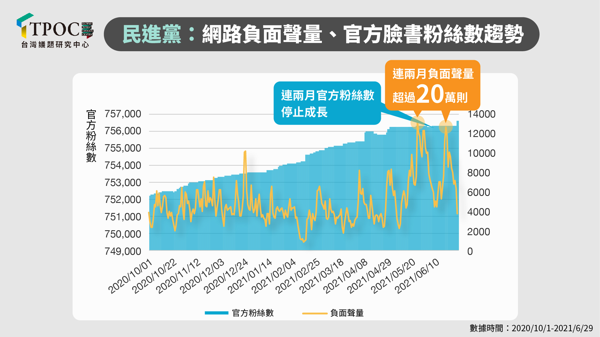 TPOC分析民進黨負面聲量。(圖/翻攝自「TPOC台灣議題研究中心」網站)