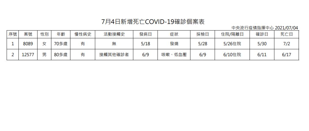 7/4新增2例新冠肺炎死亡個案。（圖／中央流行疫情指揮中心）