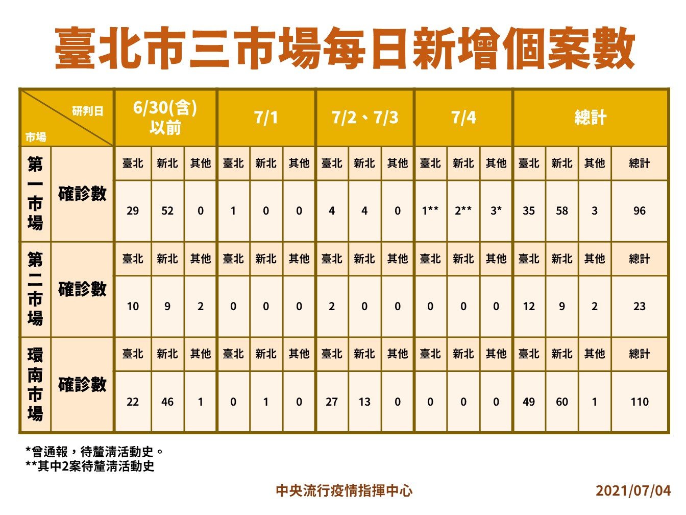 台北市三市場每日新增個案數。(圖/中央流行疫情指揮中心)