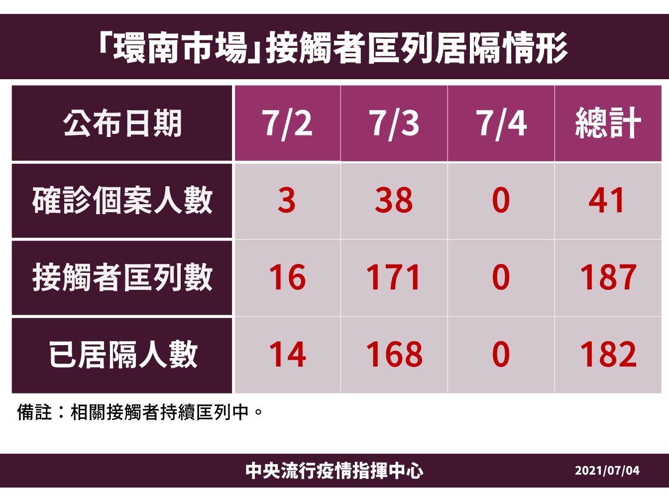 環南市場接觸者匡列居隔情形。(圖/中央流行疫情指揮中心)