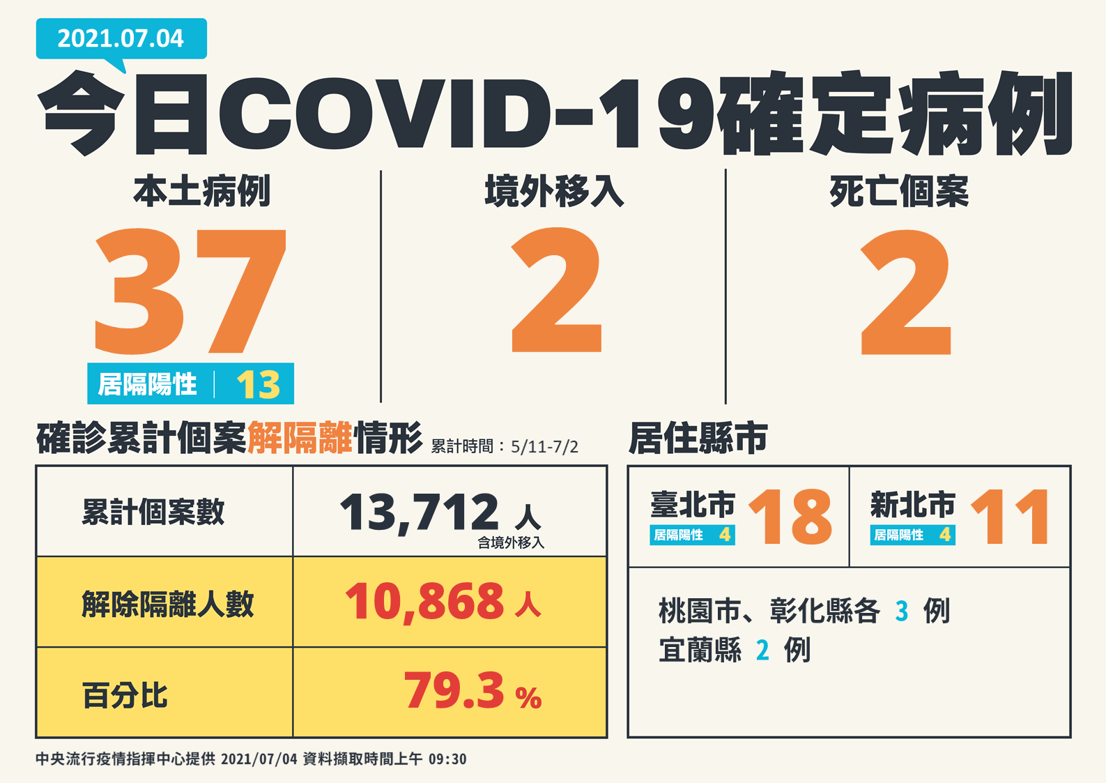 7/4新增37例本土確診、2例境外及2例死亡。(圖/中央流行疫情指揮中心)