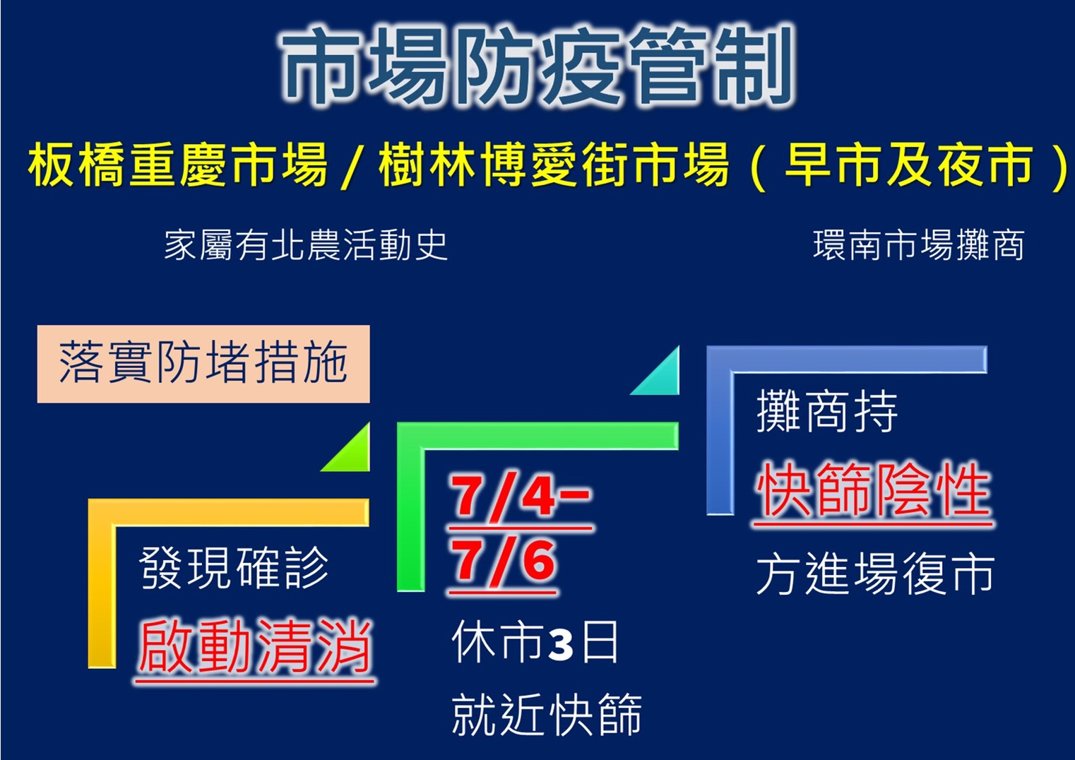 市場防疫管制。(圖/新北市政府)