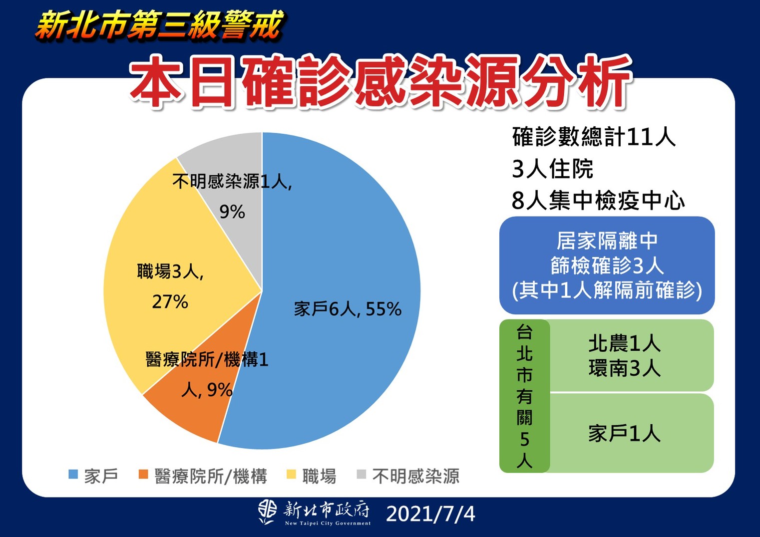 本日確診感染源分析。(圖/新北市政府)