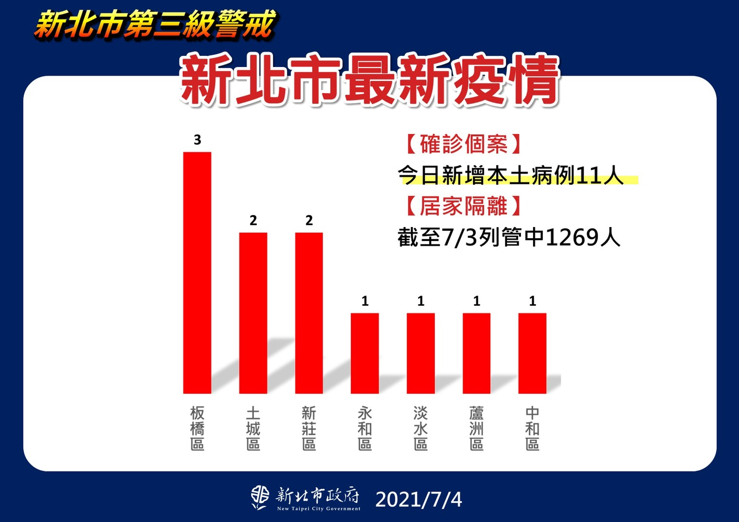 新北市最新疫情。(圖/新北市政府)