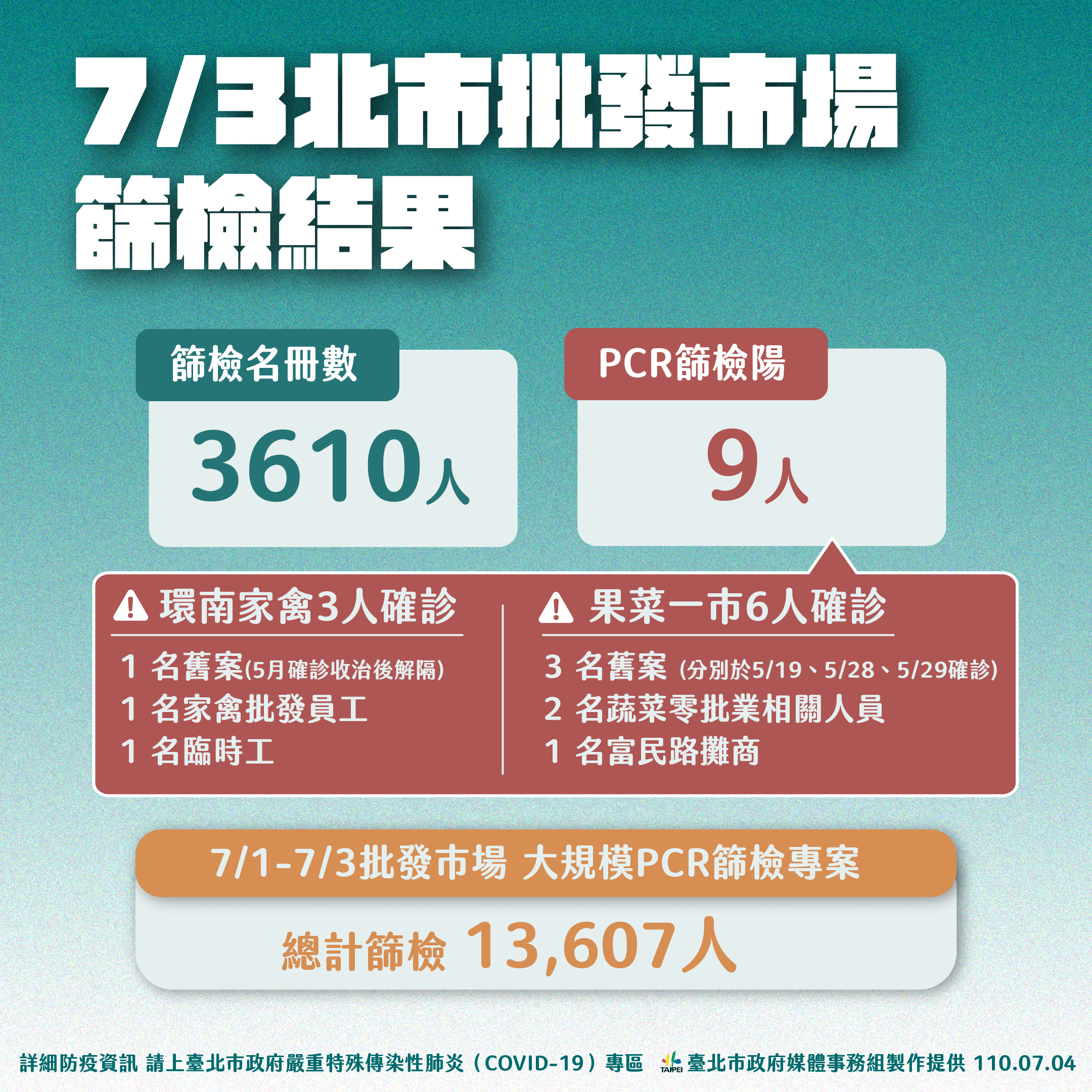 7/3北市批發市場篩檢結果。(圖/台北市政府)
