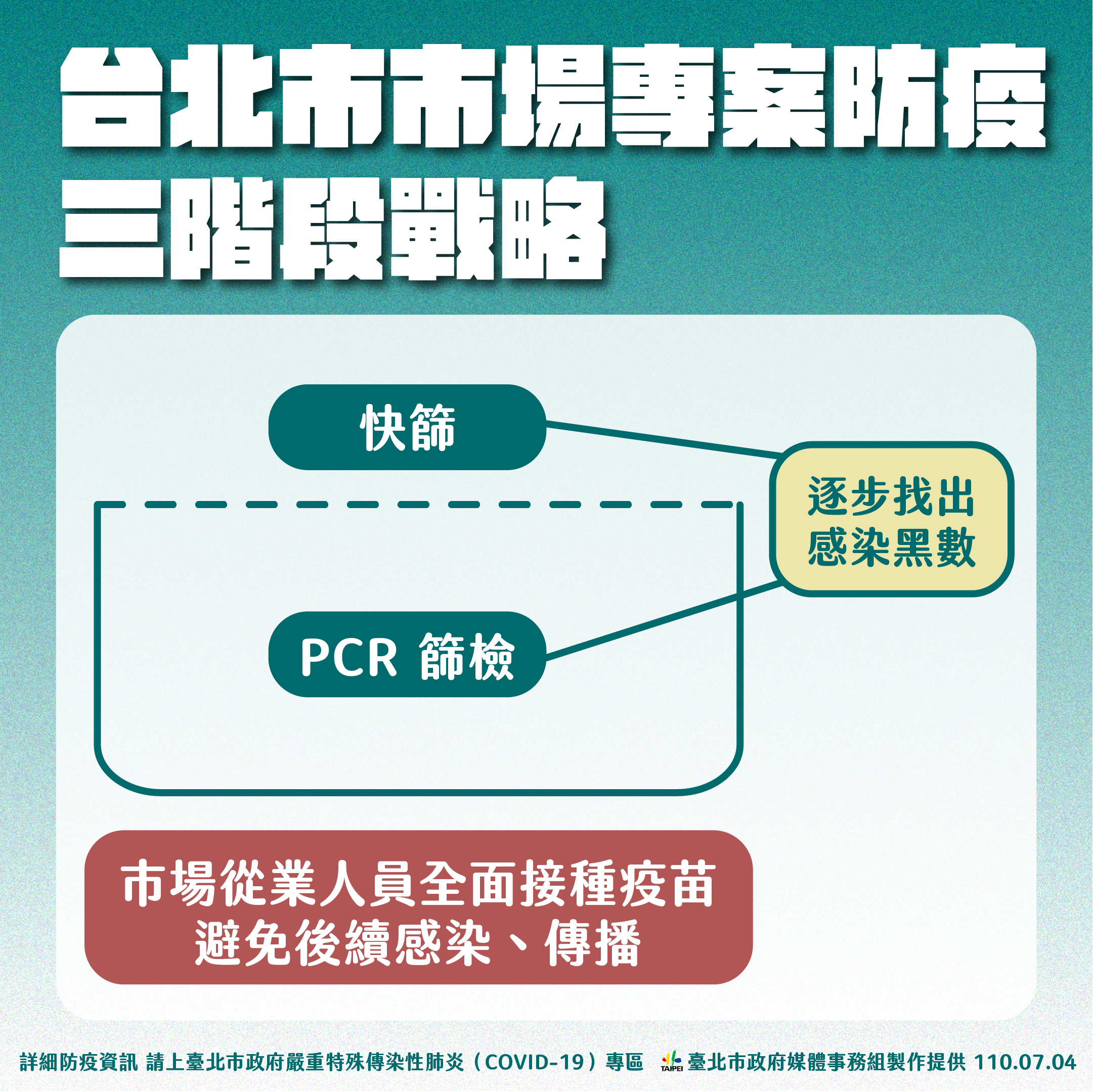 台北市市場專案防疫,三階段戰略。(圖/台北市政府)
