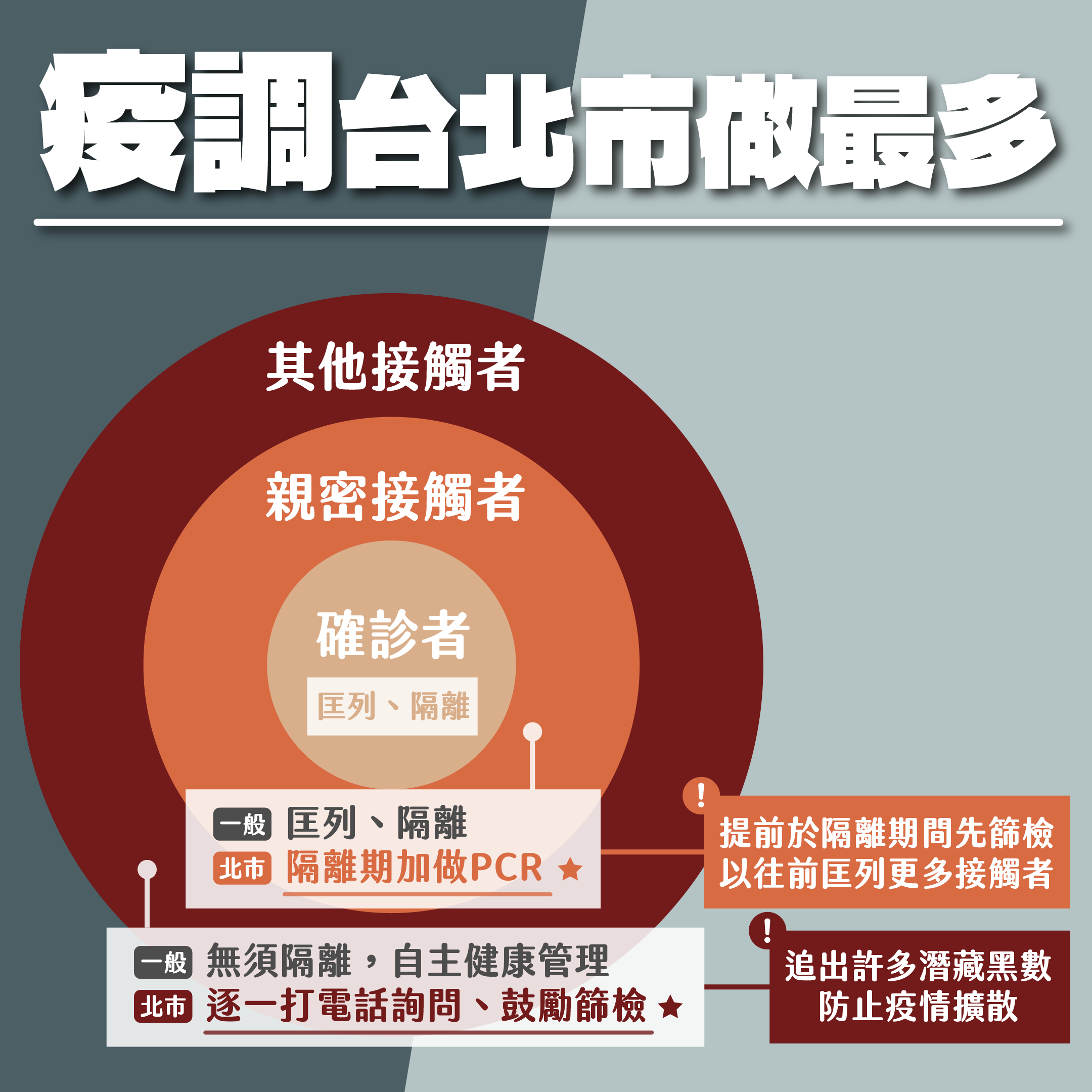 疫調台北市做最多。(圖/台北市政府)