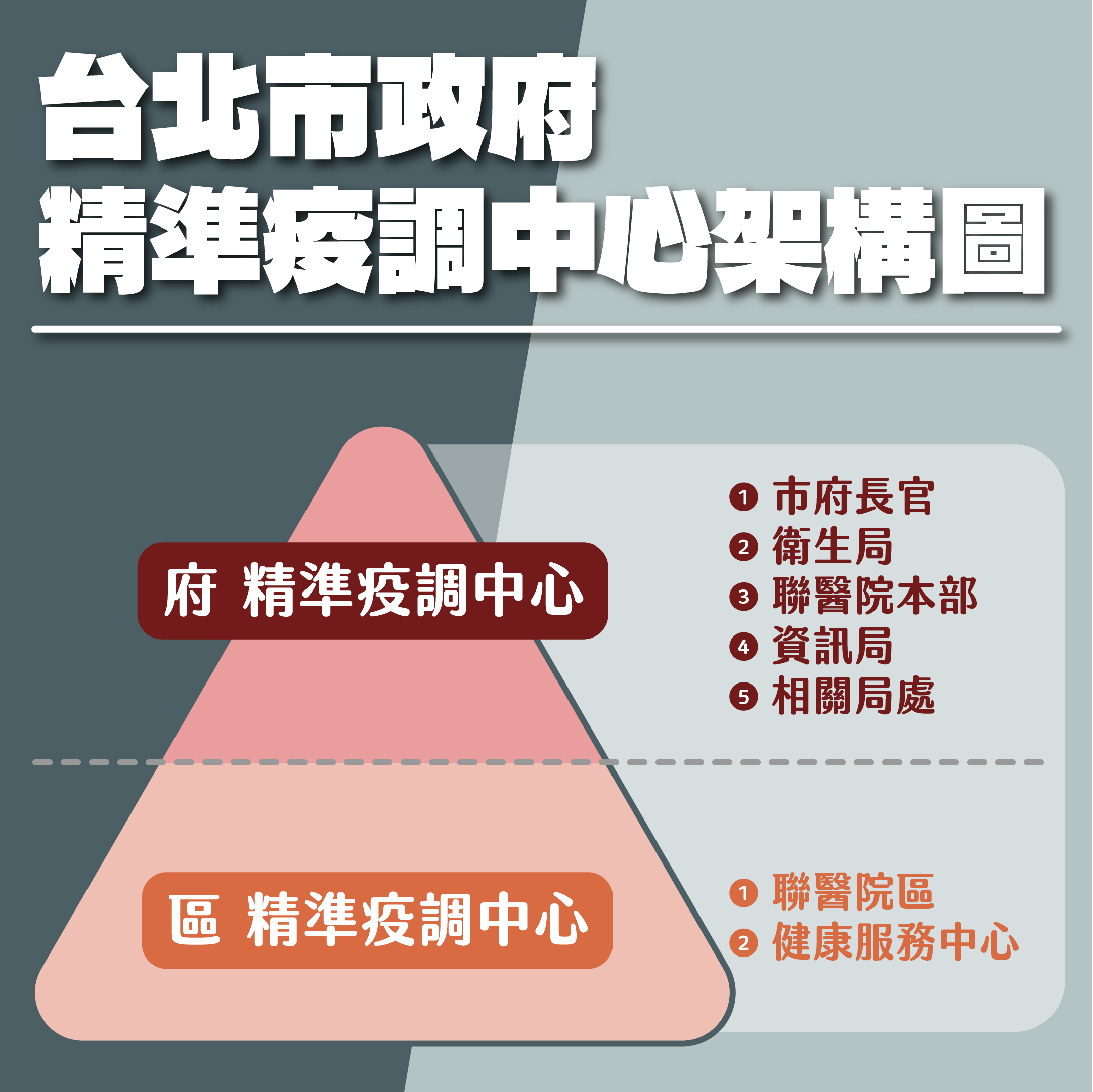 台北市政府精準疫調中心架構圖。(圖/台北市政府)