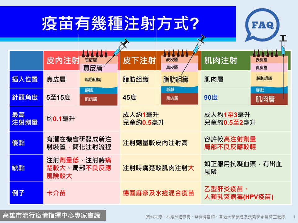 疫苗注射方式。(圖/高雄市政府提供)