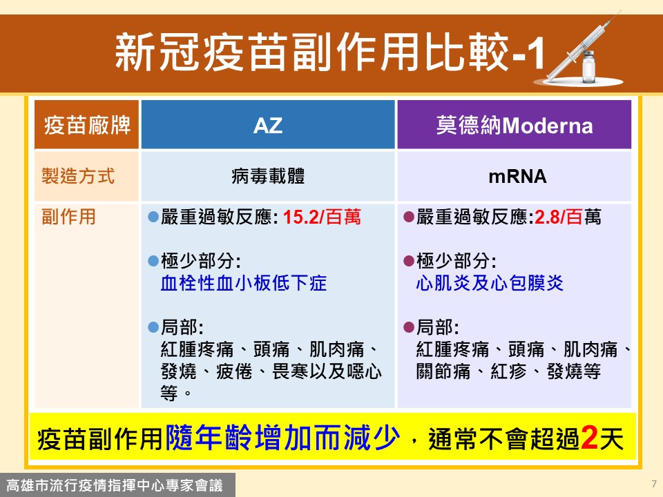 新冠疫苗副作用比較1。(圖/高雄市政府提供)