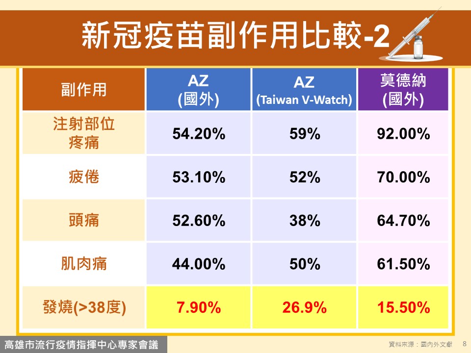 新冠疫苗副作用比較2。(圖/高雄市政府提供)