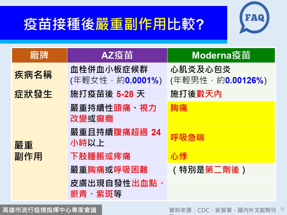疫苗接種後嚴重副作用比較。(圖/高雄市政府提供)