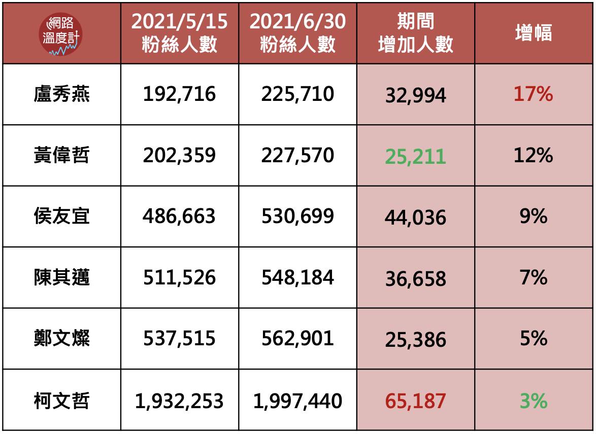 各縣市首長疫情期間臉書粉絲人數變化。（圖／網路溫度計）