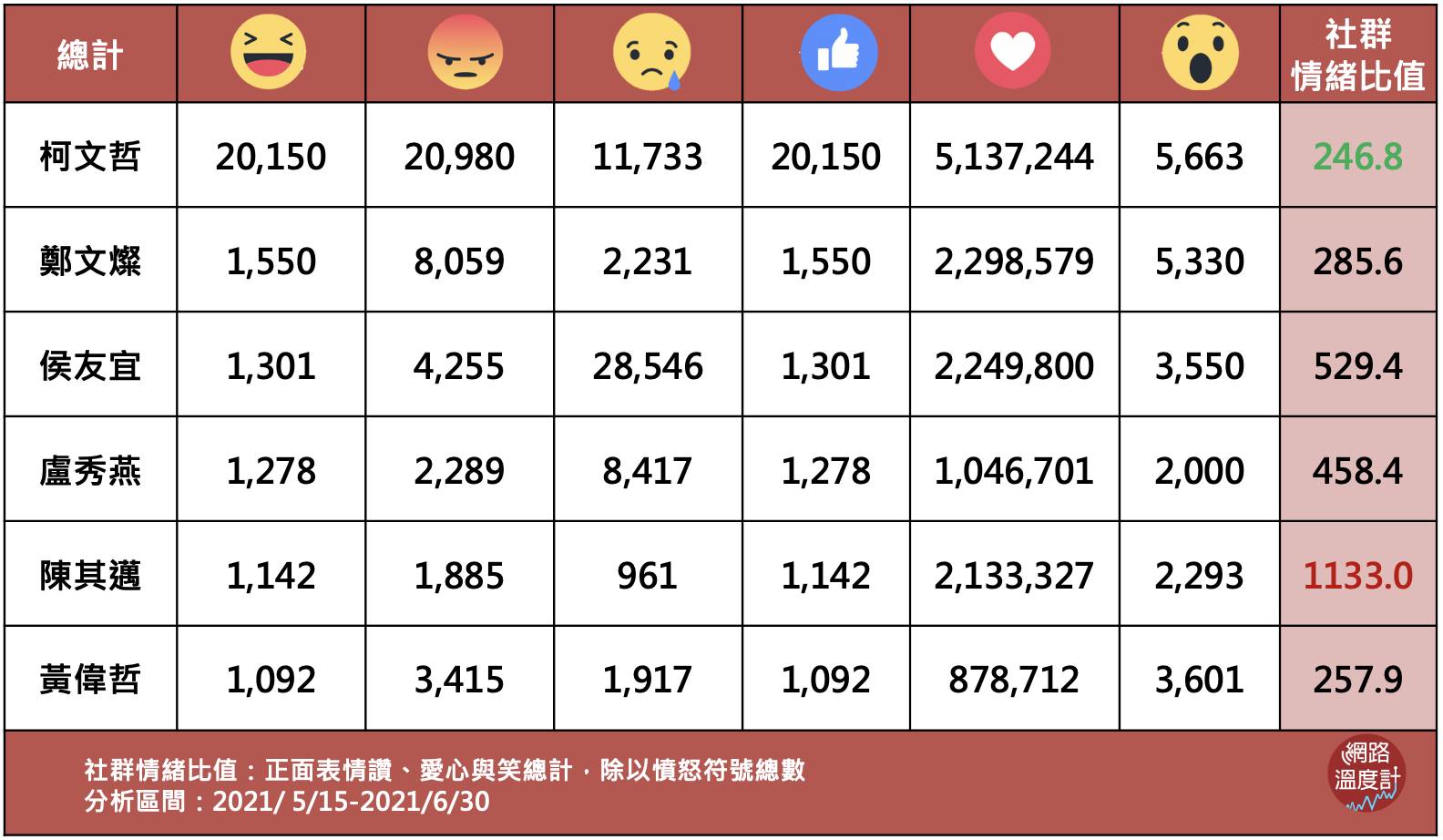各縣市首長臉書粉絲情緒比值。（圖／網路溫度計）