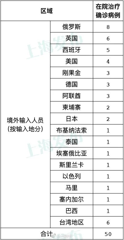 目前台灣還有6人在醫院治療中。(圖/翻攝上海發布微博)