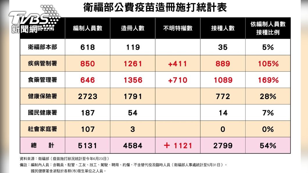 國民黨僅拿到衛福部各單位的造冊數量無法取得詳細名單。(圖/國民黨團提供)