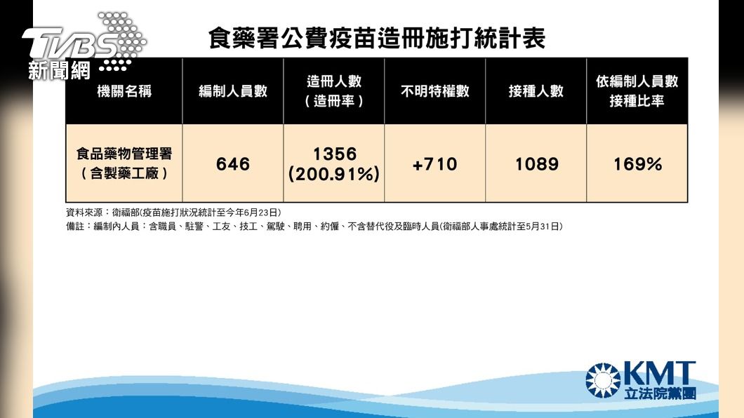 食藥署編制人員有646個,但造冊接種者爆增到1356人。(圖/翻攝國民黨團臉書)