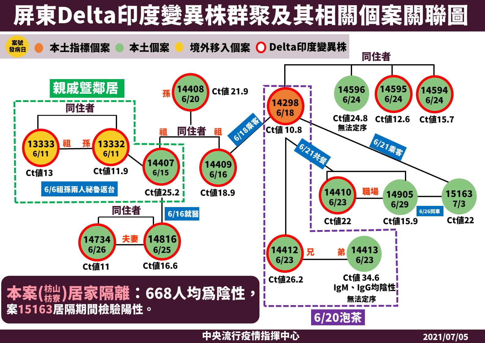 屏東印度Delta病毒群聚再擴大? 1人隔離中驗出陽性