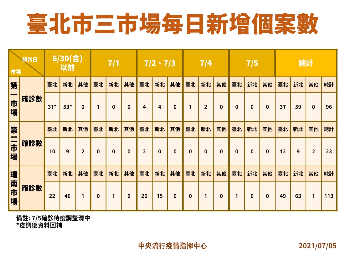 台北市三市場每日新增個案數。(圖/中央流行疫情指揮中心)