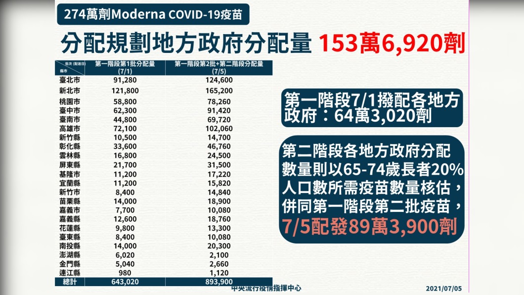 274萬劑莫德納疫苗，分配規劃地方政府分配量153萬6920劑。（圖／中央流行疫情指揮中心）