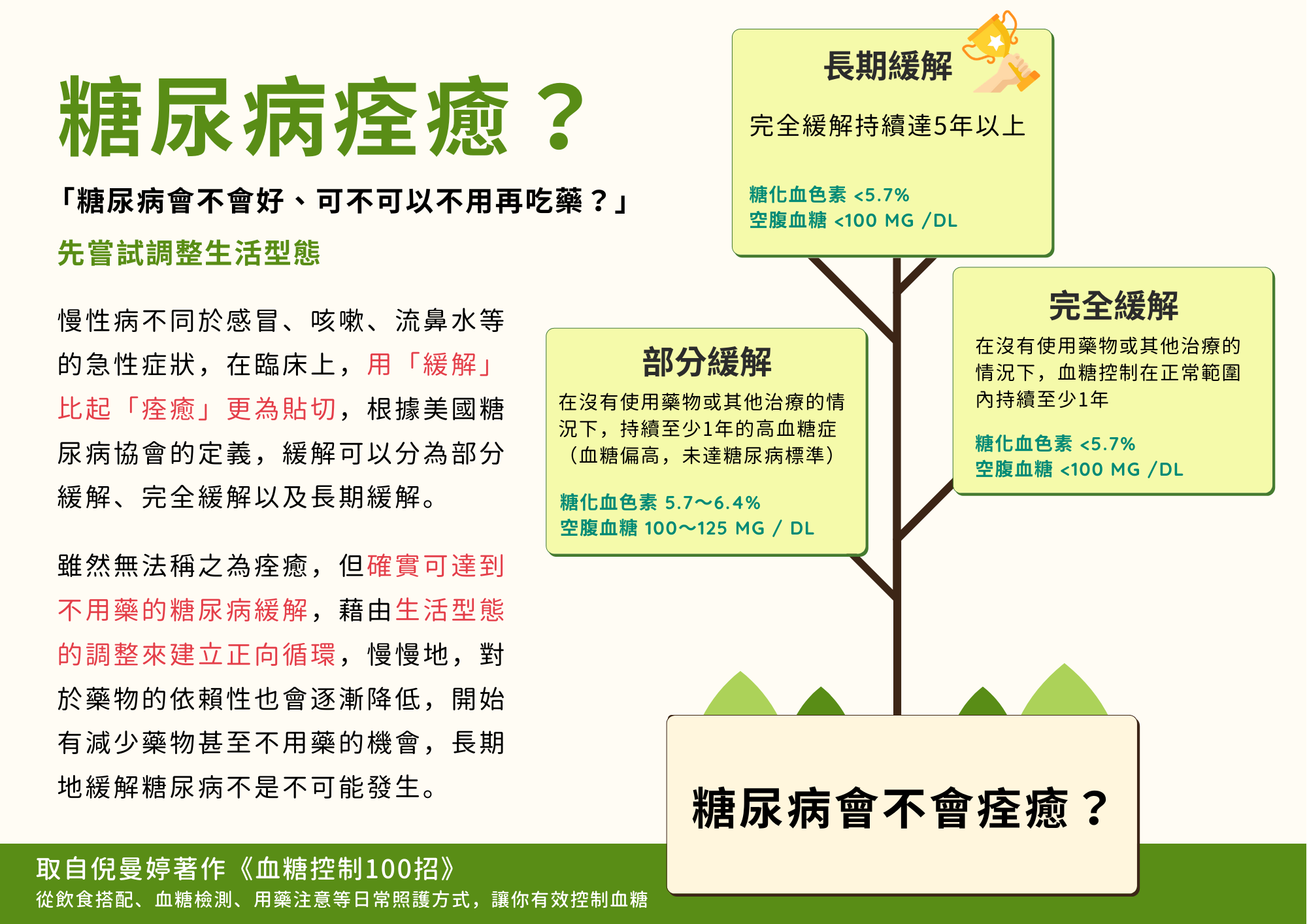 糖尿病緩解分為3程度。(圖/翻攝自倪曼婷臉書)
