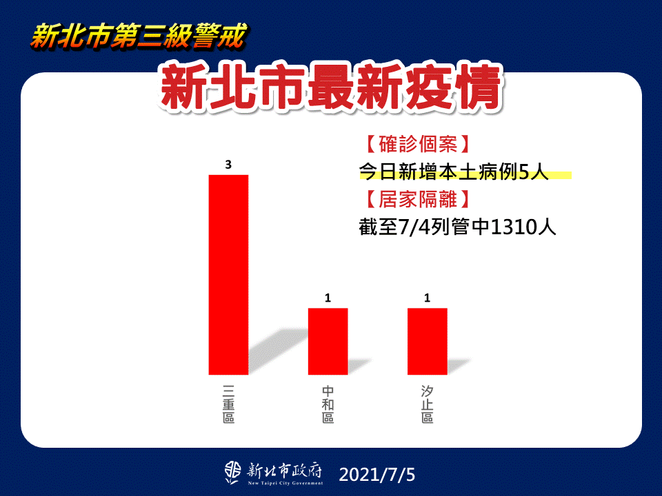 新北市最新疫情。(圖/新北市政府)