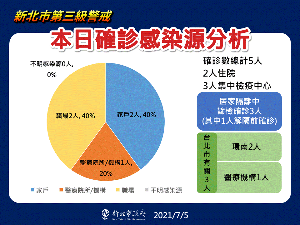 本日確診感染源分析。(圖/新北市政府)