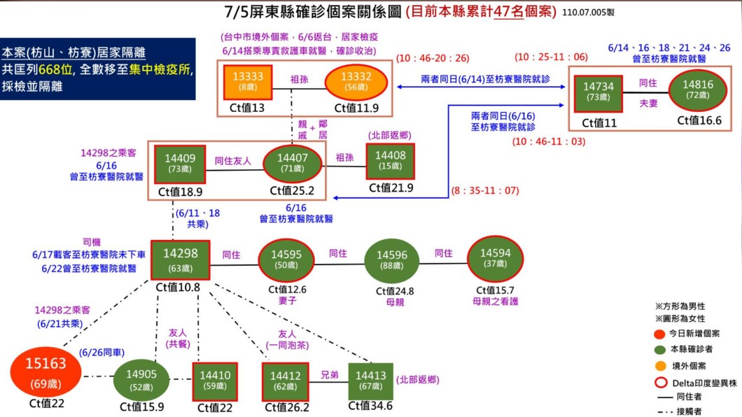 屏東婦人隔離期間確診 同車22人延長隔離至7/10