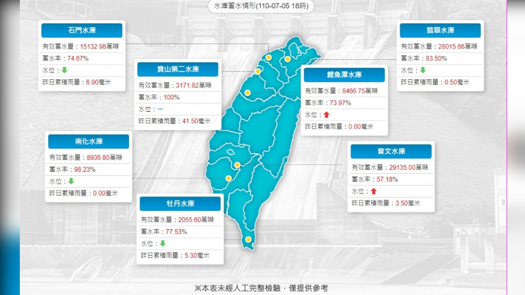 水庫蓄水情形圖。(圖/翻攝自水利署官網)