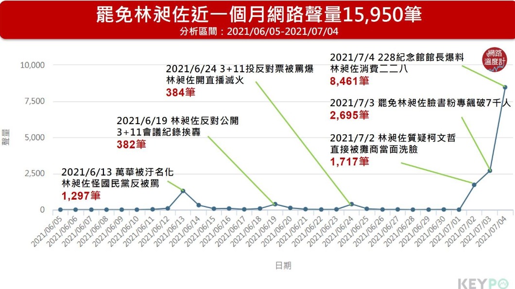 罷免林昶佐近一個月網路聲量15950筆。（圖／網路溫度計）