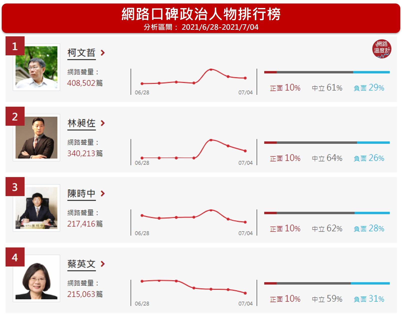網路口碑政治人物排行榜。（圖／網路溫度計）
