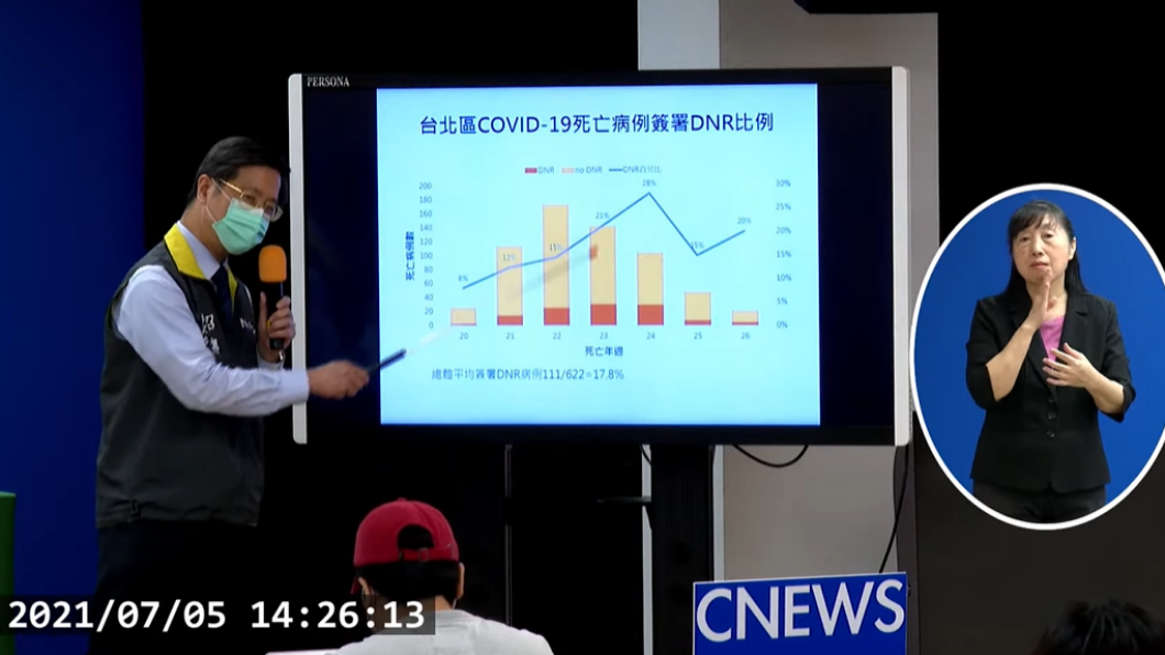炸鍋！張上淳1句死亡率高肇因DNR　基層醫師怒了