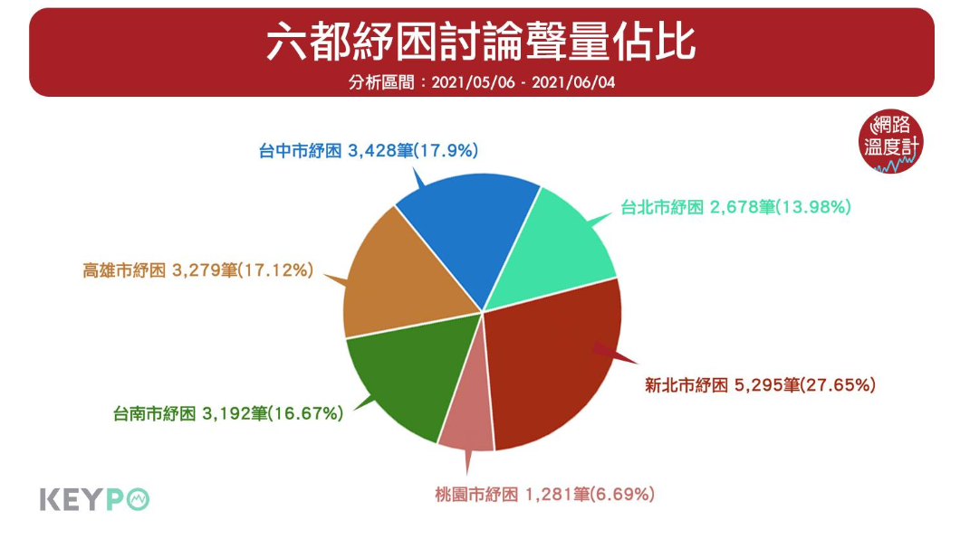 六都紓困討論聲量佔比。(圖/網路溫度計)
