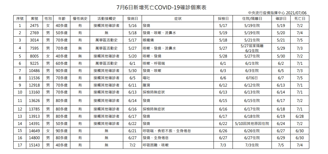 7月6日新增死亡COVID-19確診個案表。(圖/中央流行疫情指揮中心)