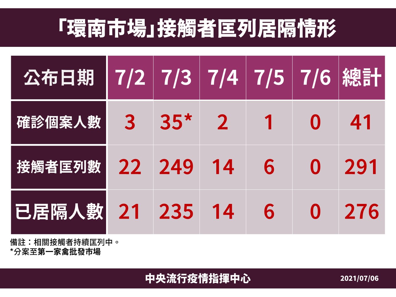 環南市場接觸者匡列居隔情形。(圖/中央流行疫情指揮中心)