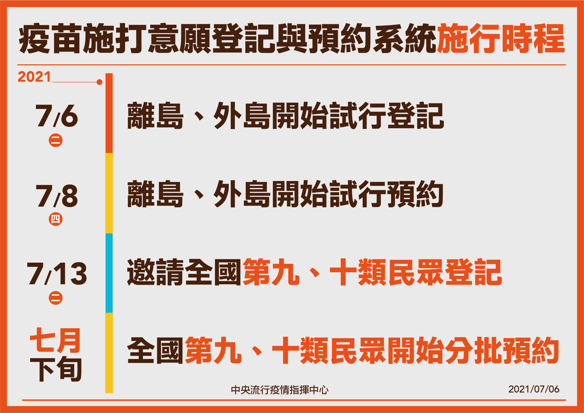 疫苗施打意願登記與預約系統施行時程。(圖/中央流行疫情指揮中心)