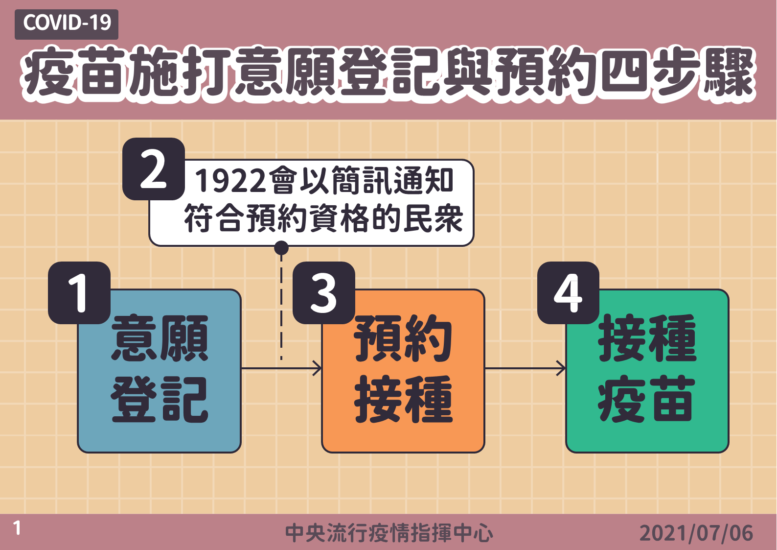 疫苗施打意願登記與預約四步驟。(圖/中央流行疫情指揮中心)