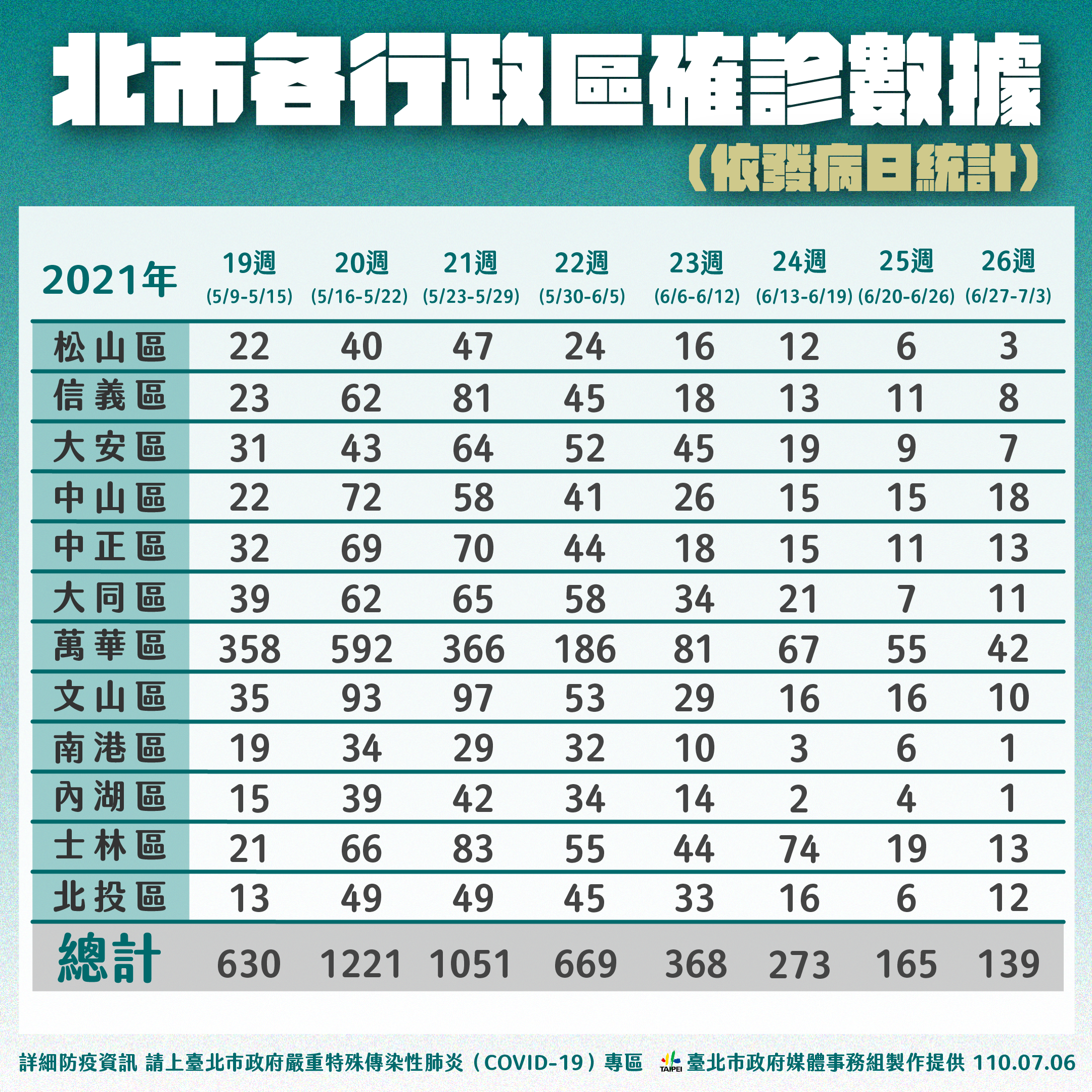 北市各行政區確診數據。(圖/台北市政府)