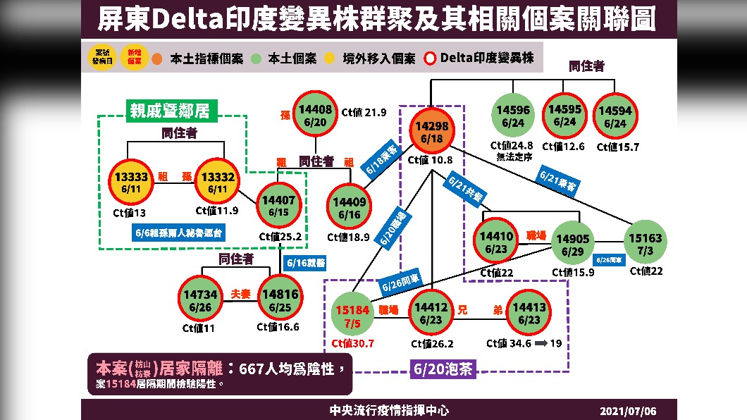 屏東Delta群聚再添一例 與白牌司機泡茶確診