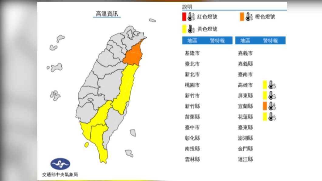 熱爆!今4縣市發布高溫燈號恐飆破36度 慎防熱傷害