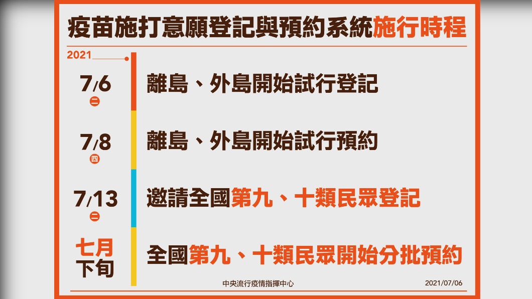 疫苗施打意願登記與預約系統施行時程。(圖/中央流行疫情指揮中心)