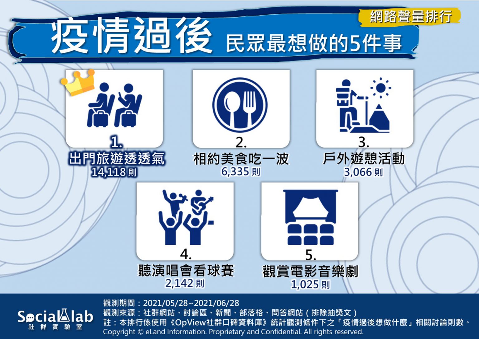 疫情過後,民眾最想做的五件事。(圖/Social Lab社群實驗室提供)