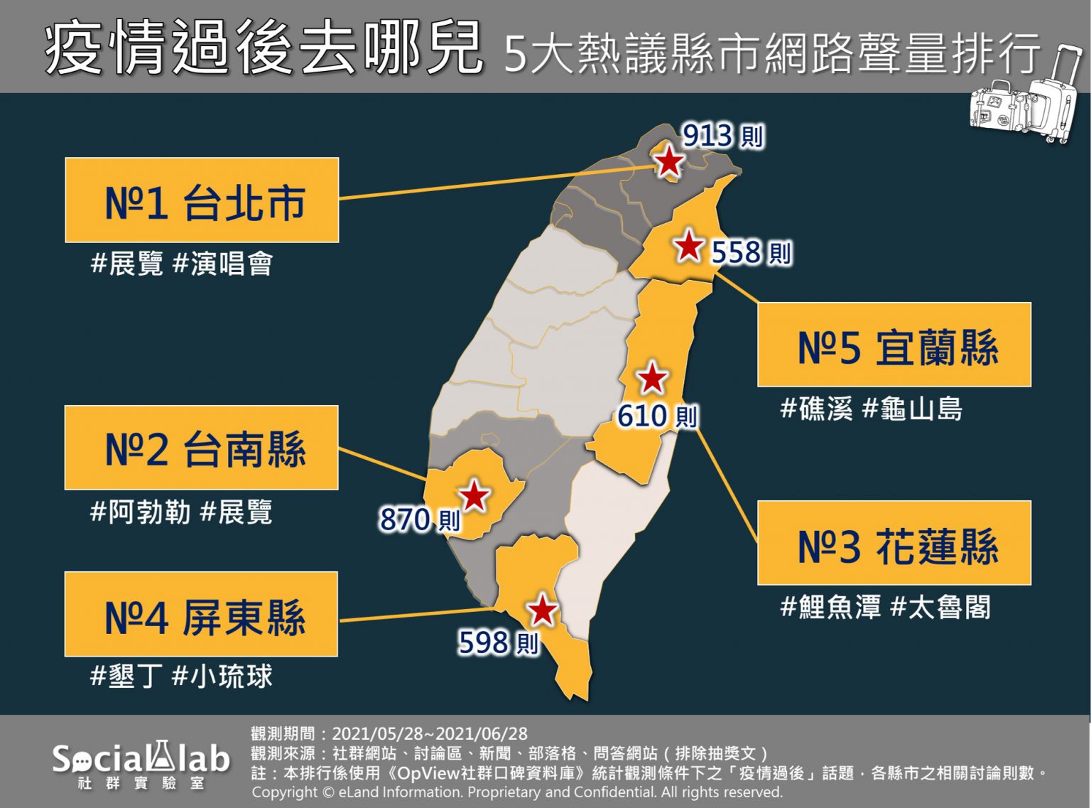 疫情過後5大熱議縣市網路聲量排行榜。(圖/Social Lab社群實驗室提供)