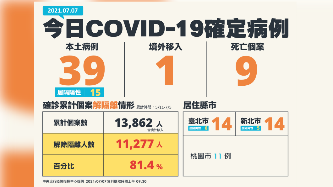 今日COVID-19確定病例,新增39例本土及1例境外移入。(圖/中央流行疫情指揮中心)