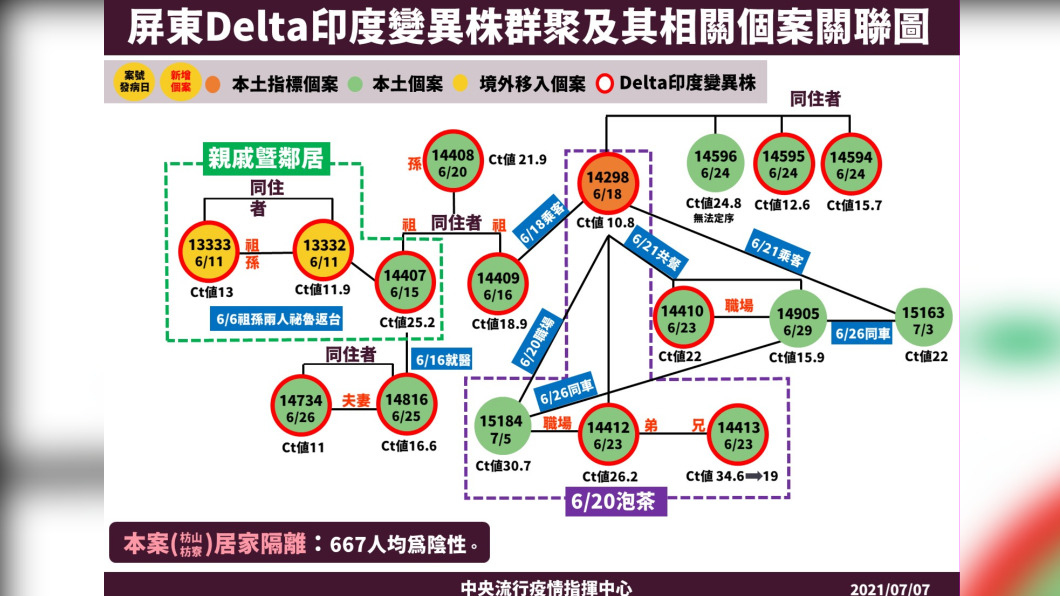 屏東Delta印度變異株群聚及其相關個案關聯圖。(圖/中央流行疫情指揮中心)